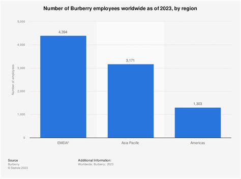 burberry number of employees|burberry corporate gifts.